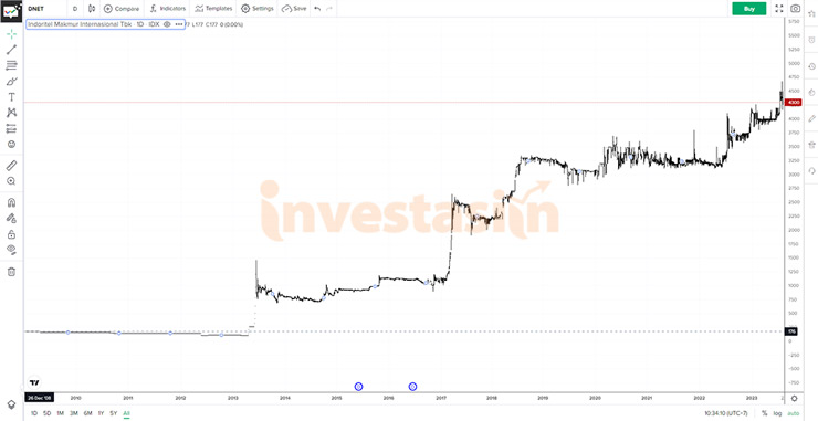 1. Grafik Harga Saham Indomaret Maksimal