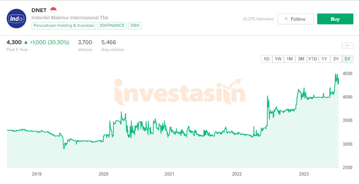 2. Grafik Harga Saham Indomaret 5 Tahun