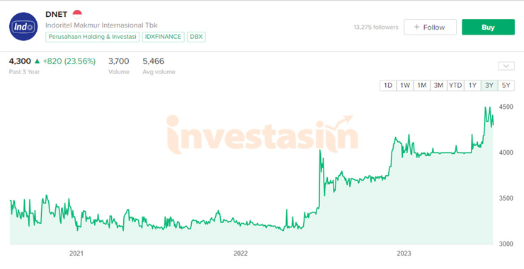 3. Grafik Harga Saham Indomaret 3 Tahun