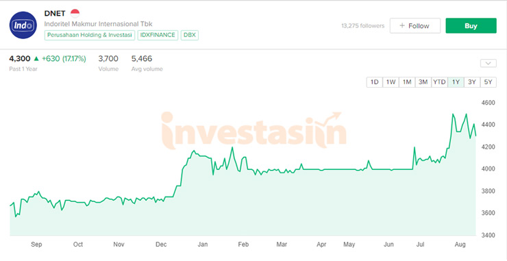 4. Grafik Harga Saham Indomaret 1 Tahun