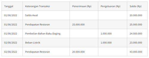 Laporan Keuangan Usaha Makanan