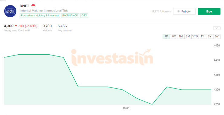 Update Harga 1 Lot Saham Indomaret